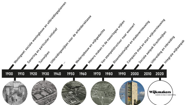 Een tijdlijn van 1900 tot 2020 waarin de ontwikkeling van de wijken in Groningen staat